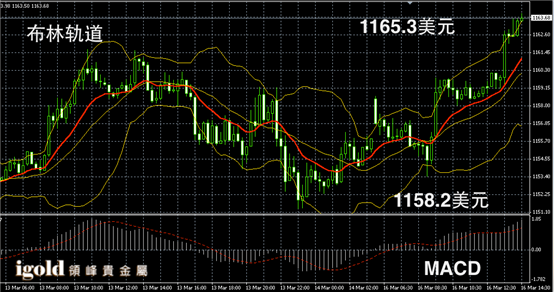 3月16日黄金走势图