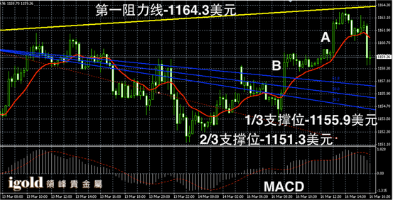 3月16日黄金走势图