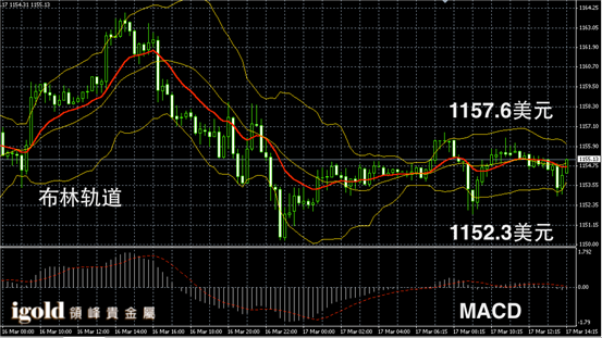 3月17日黄金走势图