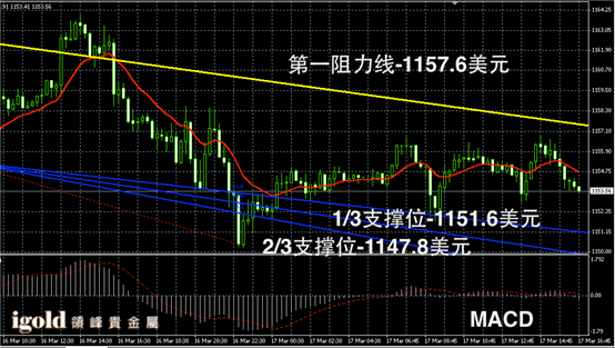 3月17日黄金走势图