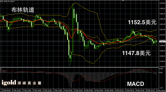 3月18日黄金走势图