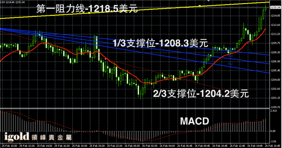 2月26日黄金走势图