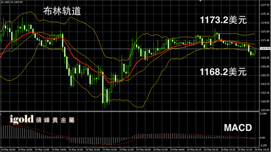 3月20日黄金走势图