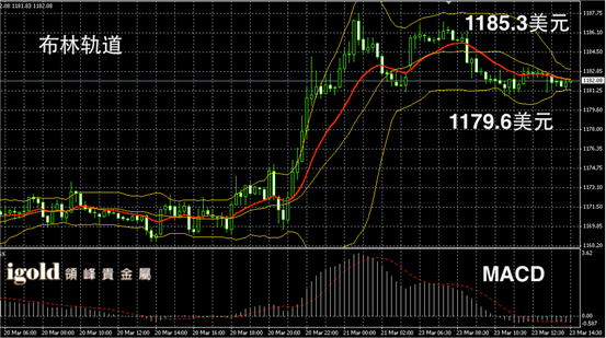 3月23日黄金走势图