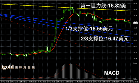 3月26日白银走势图