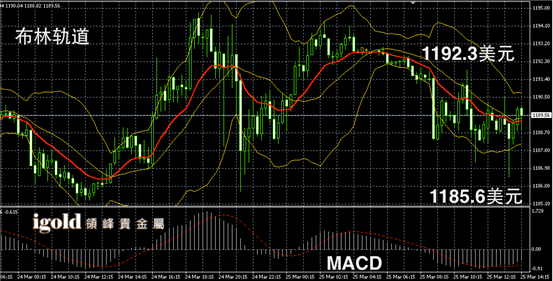 3月25日黄金走势图