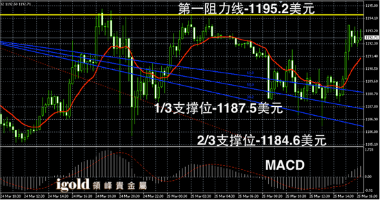 3月25日黄金走势图