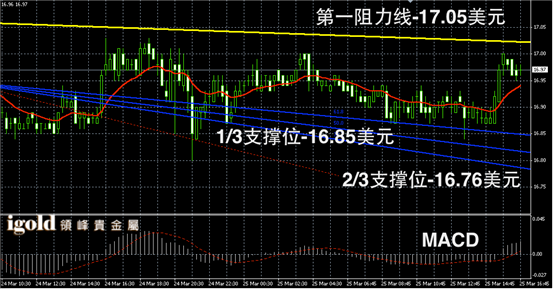 3月25日白银走势图