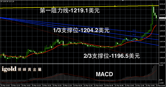 3月26日黄金走势图