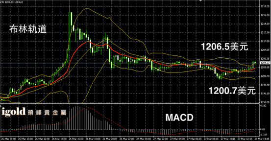 3月27日黄金走势图