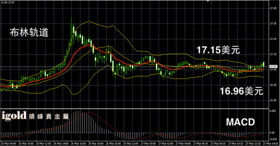 3月27日白银走势图