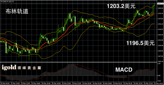 3月26日黄金走势图