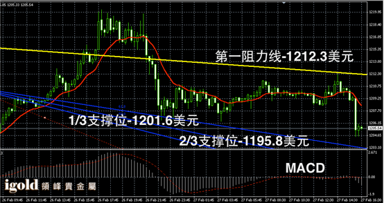 2月27日黄金走势图