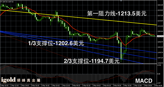 3月3日黄金走势图