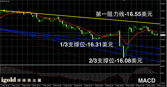 3月3日白银走势图