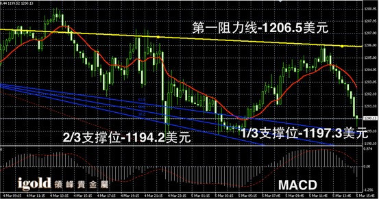 3月5日黄金走势图