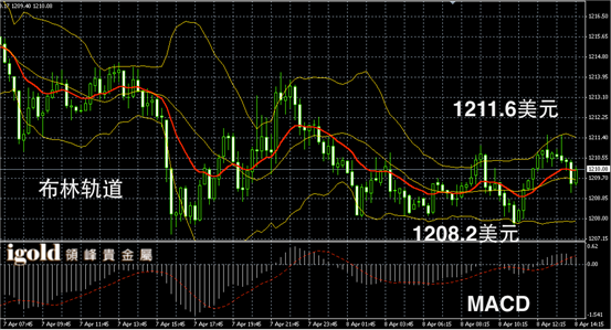 4月8日黄金走势图