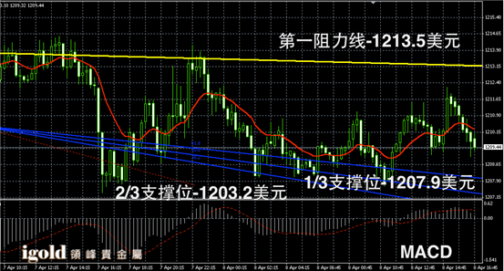 4月8日黄金走势图