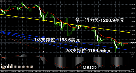 4月9日黄金走势图