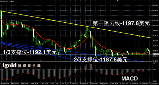 4月10日黄金走势图