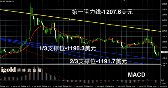 3月27日黄金走势图