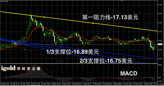 3月27日白银走势图