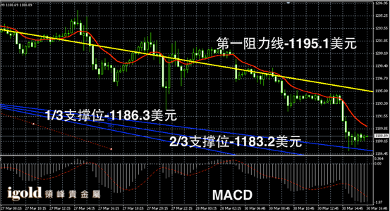 3月30日黄金走势图