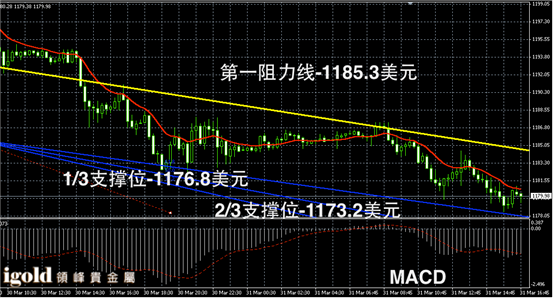 3月31日黄金走势图