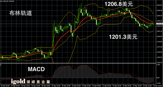 4月13日黄金走势图
