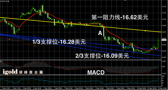 4月10日白银走势图