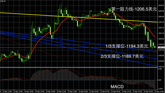 4月13日黄金走势图