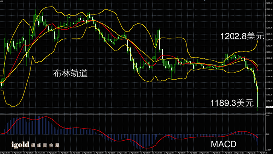 4月14日黄金走势图