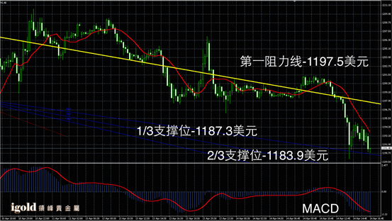 4月14日黄金走势图