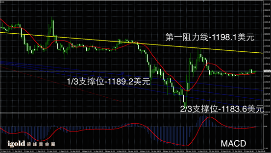 4月15日黄金走势图