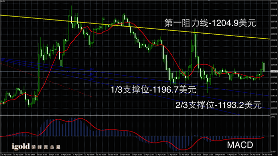 4月14日黄金走势图