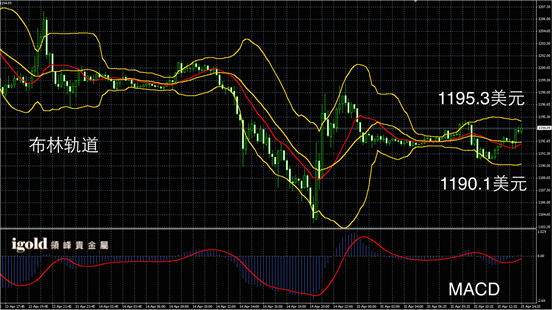 4月15日黄金走势图