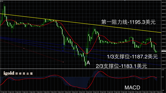 4月15日黄金走势图