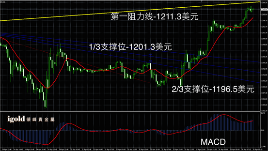 4月16日黄金走势图