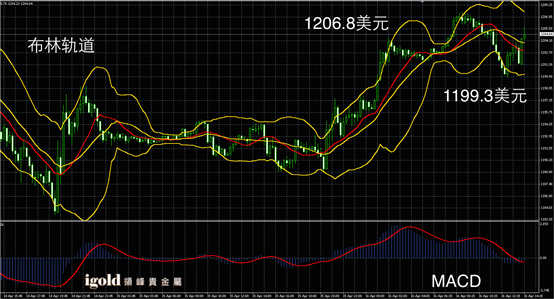 4月16日黄金走势图