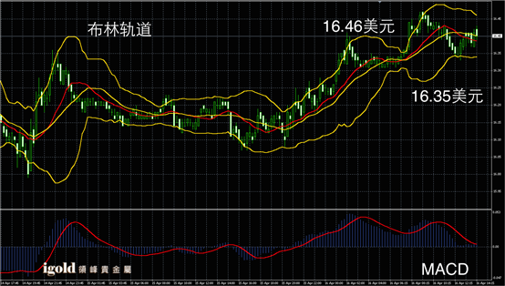 4月16日白银走势图
