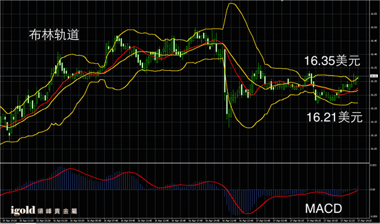 4月17日白银走势图
