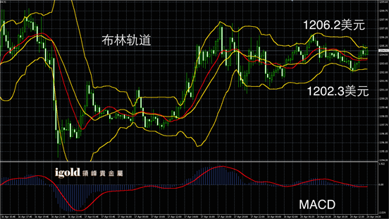 4月20日黄金走势图