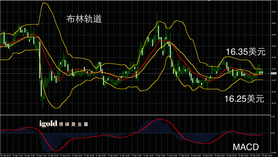 4月20日白银走势图