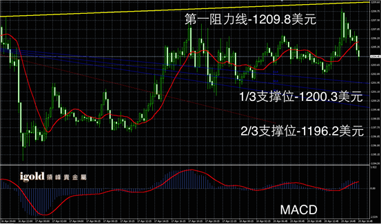 4月20日黄金走势图