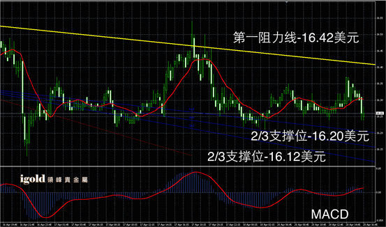 4月20日白银走势图