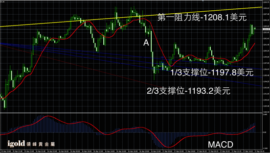 4月17日黄金走势图