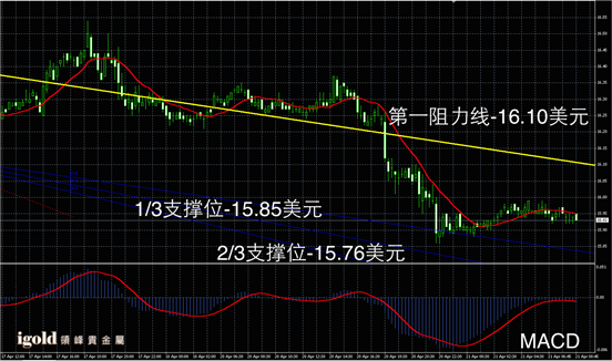 4月21日白银走势图