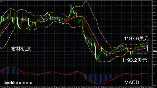 4月21日黄金走势图