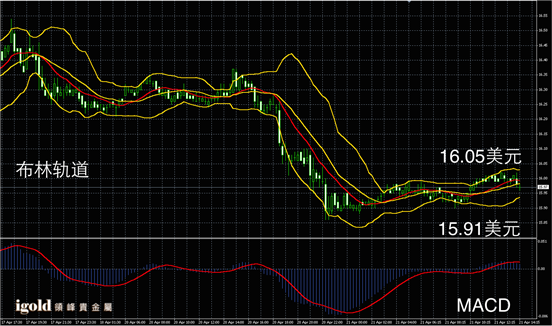 4月21日白银走势图