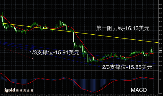 4月21日白银走势图